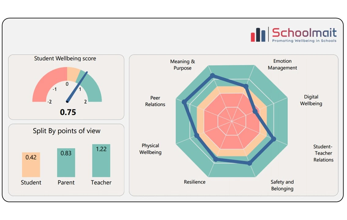 Student Wellbeing Measurement Solution